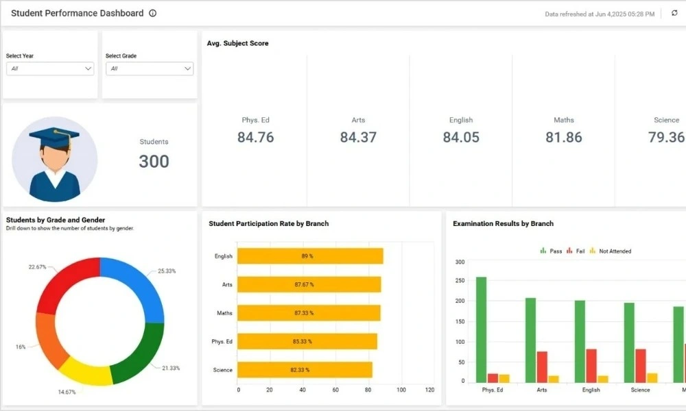 Detailed Performance Analytics